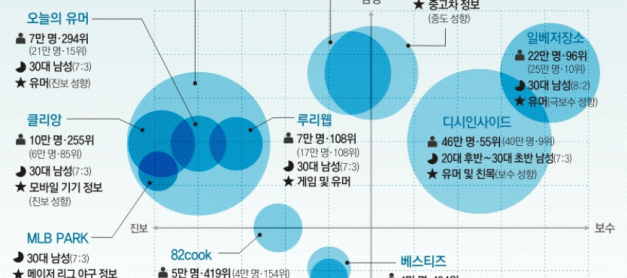 한국 12개 커뮤니티 웹사이트 성향 포지셔닝 맵